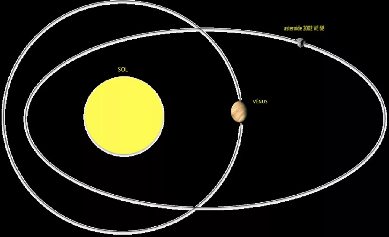Орбиты астероидов вокруг солнца. Астероид 2002 ve68. Орбиты Венеры и ее квазиспутника – астероида ve68. Квазиспутник Венеры 2002 ve68. Венера Планета спутники.
