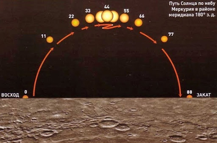 Путь солнца называется. Эффект Иисуса Навина на планете Меркурий. Меркурий явление Иисуса Навина. Эффект Иисуса Навина на Меркурии. Движение солнца на Меркурии.