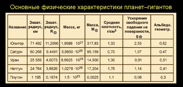 Выберите характеристики общие для планет гигантов