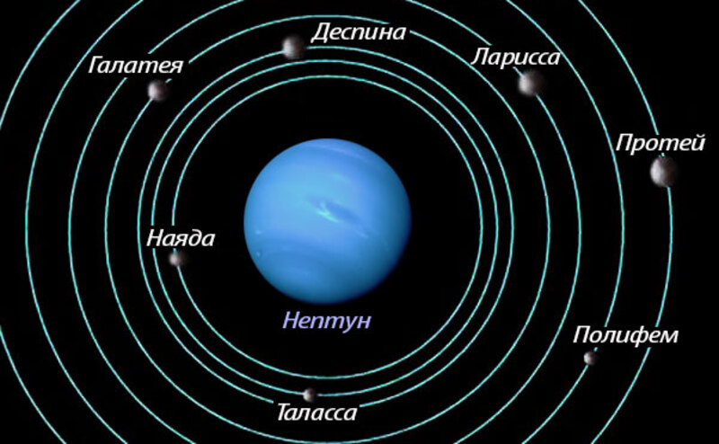 Количество спутников нептуна. Спутники Нептуна 14. Спутники урана и Нептуна. Полифем Спутник Нептуна. Спутники Нептуна фото.